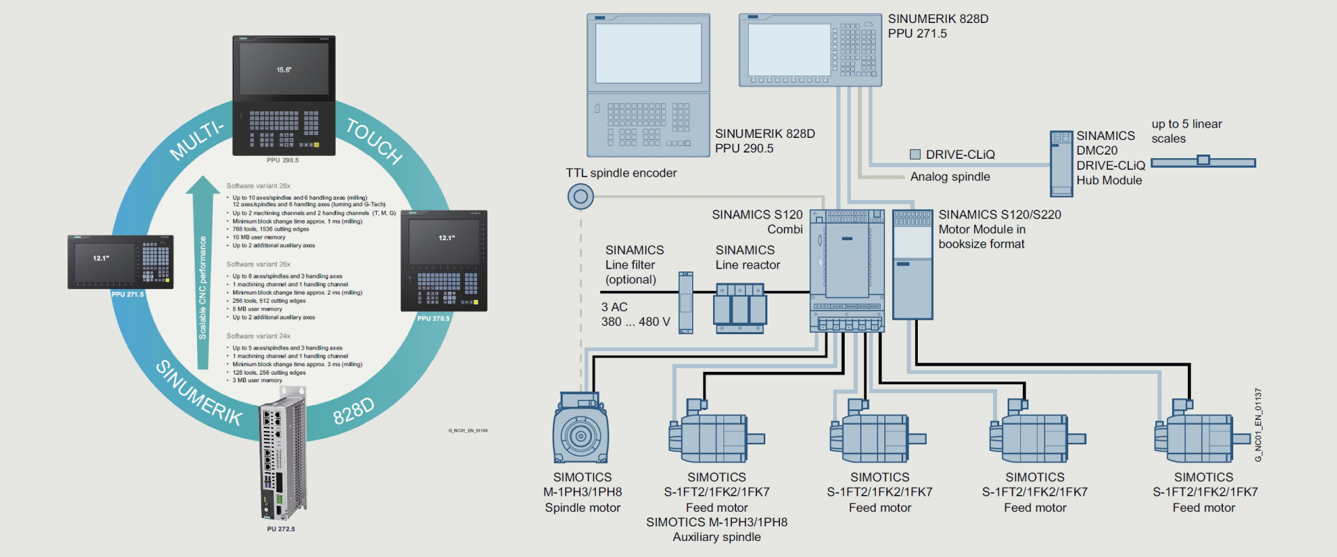 Siemens Controller Distribution